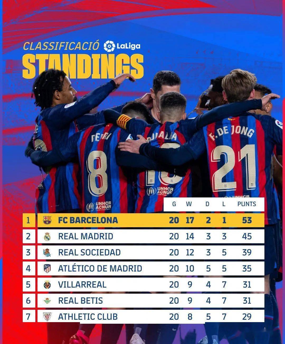 希腊轻取塞维利亚，加维刷新纪录