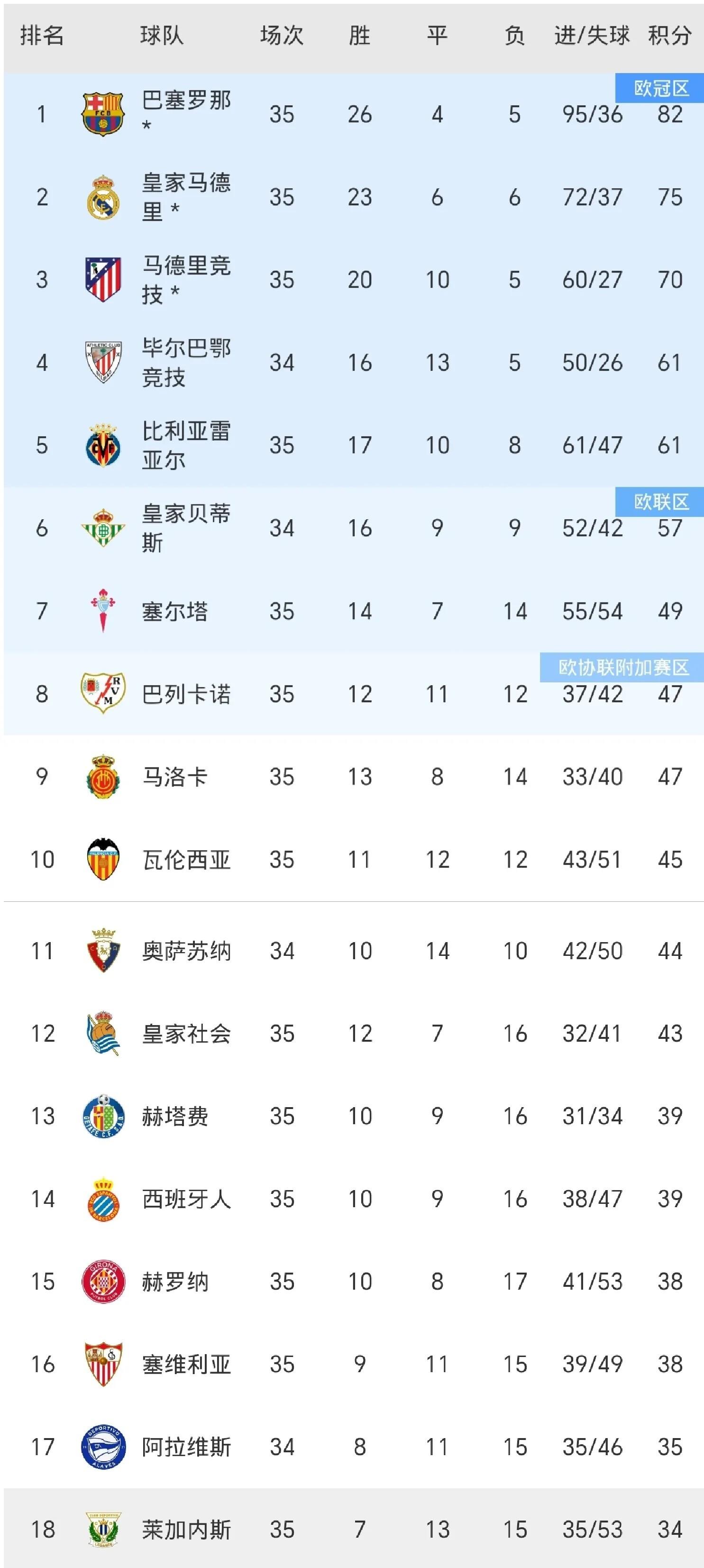 巴萨铁脚勇夺三分，领跑积分榜！